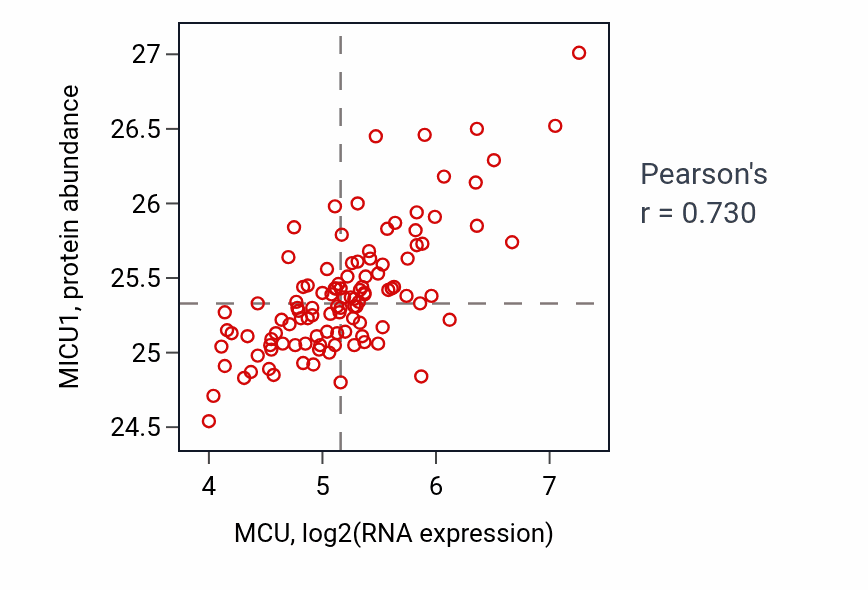 Per-sample scatter of MCU vs MICU1 in LUAD (Pearson r = 0.73).