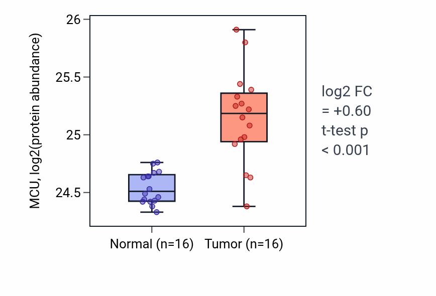 Tumor-vs-normal mass-spec protein box plot for MCU in LUAD.