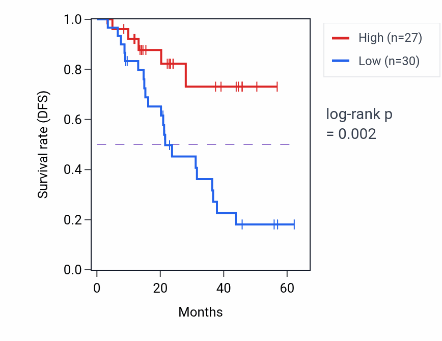 Kaplan&ndash;Meier survival curve for MCU mass-spec protein-high vs -low samples in HNSC.