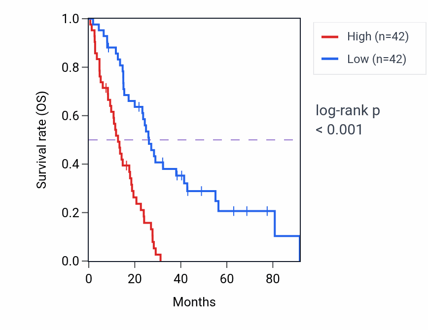 Kaplan&ndash;Meier survival curve for MCU RNA-high vs -low samples in MESO.