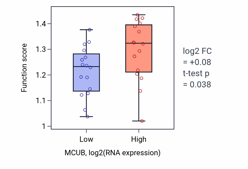 Box plot of Negative regulation of mitotic nuclear division in MCUB-low vs MCUB-high samples in OESOPHAGUS.