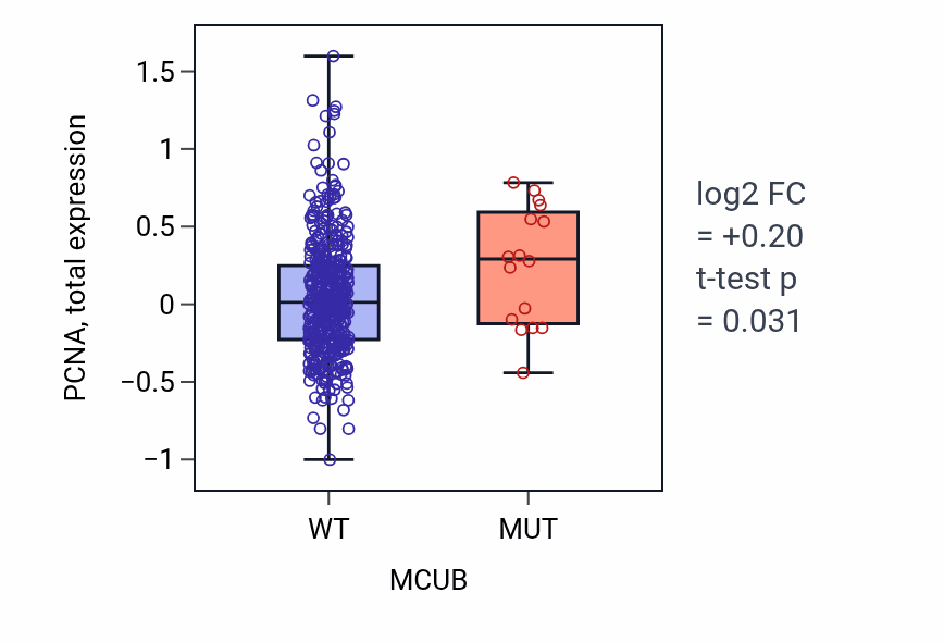Box plot of PCNA in MCUB-low vs MCUB-high samples in UCEC.