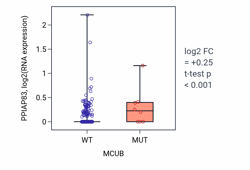 Box plot of PPIAP83 in MCUB-low vs MCUB-high samples in COAD.
