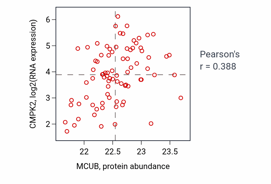 Per-sample scatter of MCUB vs CMPK2 in OV (Pearson r = 0.39).