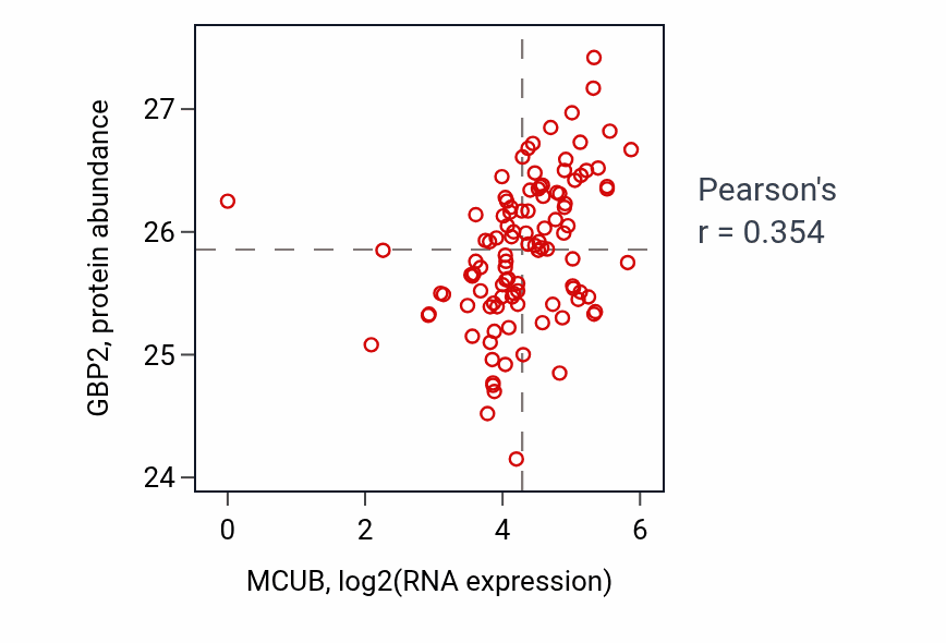 Per-sample scatter of MCUB vs GBP2 in HNSC (Pearson r = 0.35).