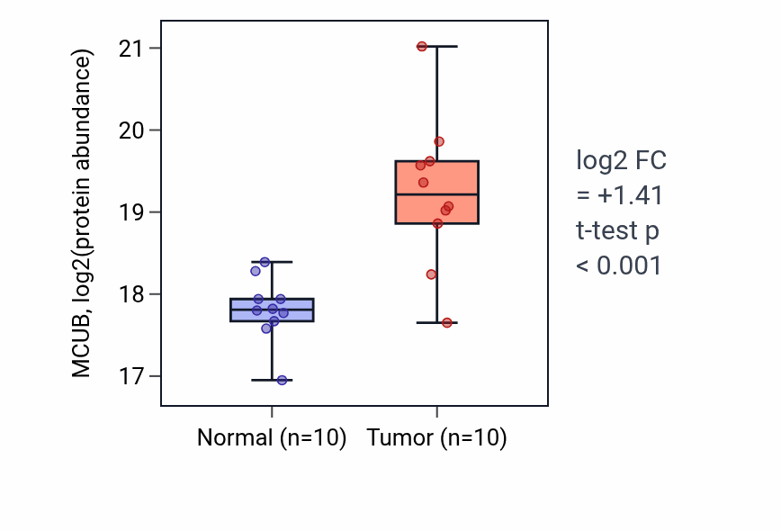 Tumor-vs-normal mass-spec protein box plot for MCUB in CCRCC.