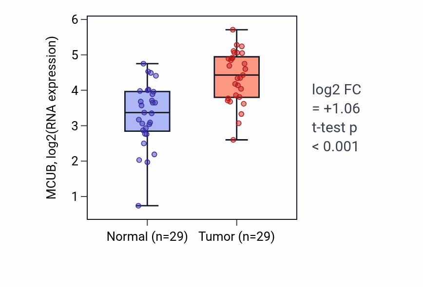 Tumor-vs-normal expression box plot for MCUB RNA in HNSC.