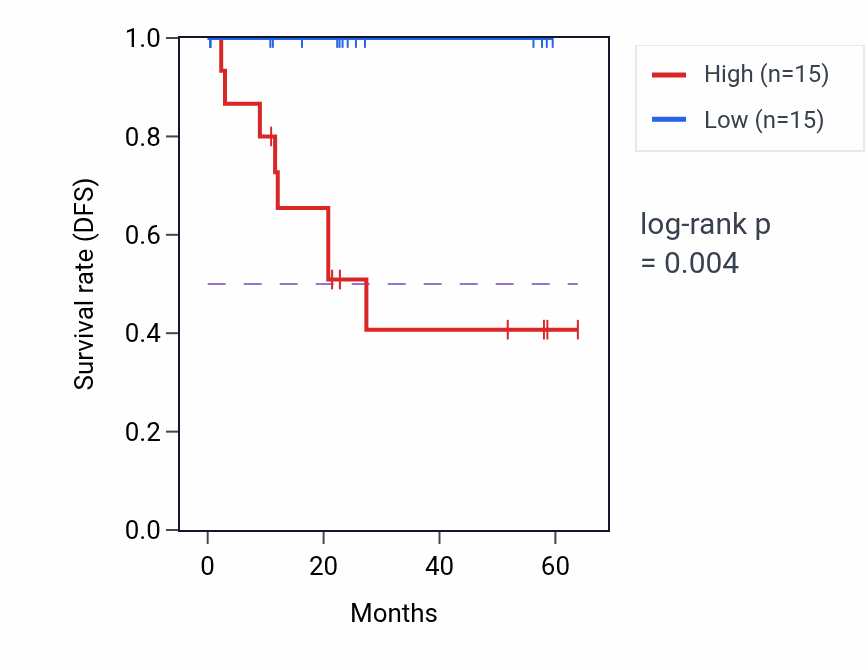 Kaplan&ndash;Meier survival curve for MCUB mass-spec protein-high vs -low samples in CCRCC.