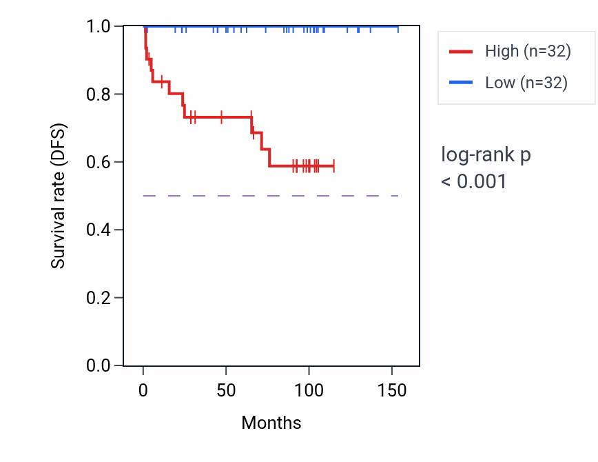 Kaplan&ndash;Meier survival curve for MCUB RNA-high vs -low samples in KICH.