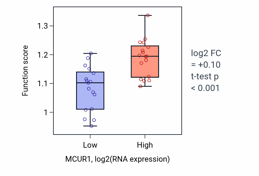 Box plot of Negative regulation of RNA export from nucleus in MCUR1-low vs MCUR1-high samples in KIDNEY.