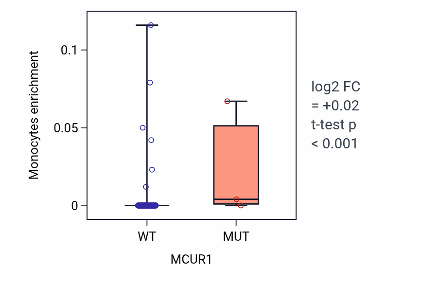 Box plot of Monocytes in MCUR1-low vs MCUR1-high samples in BLCA.