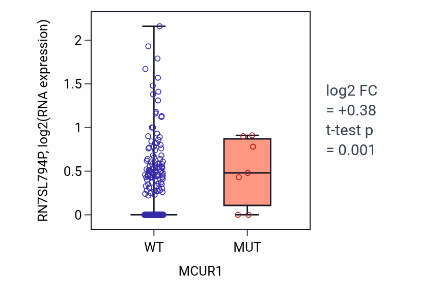 Box plot of RN7SL794P in MCUR1-low vs MCUR1-high samples in UCEC.
