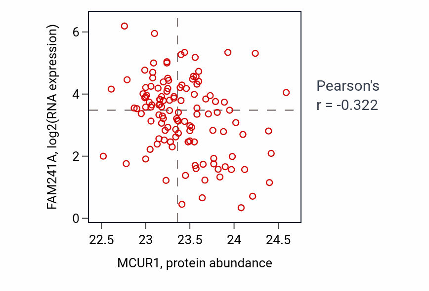 Per-sample scatter of MCUR1 vs FAM241A in BRCA (Pearson r = -0.32).