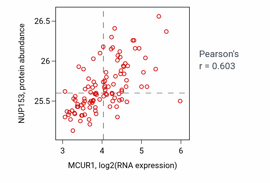 Per-sample scatter of MCUR1 vs NUP153 in LSCC (Pearson r = 0.60).