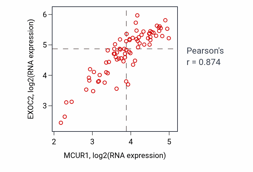 Per-sample scatter of MCUR1 vs EXOC2 in UVM (Pearson r = 0.87).