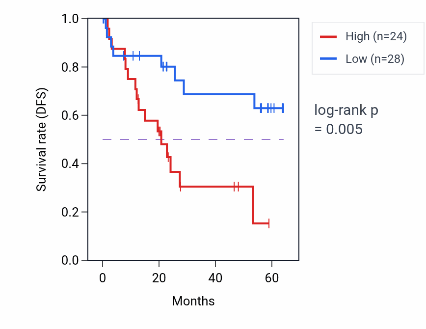 Kaplan&ndash;Meier survival curve for MCUR1 mass-spec protein-high vs -low samples in CCRCC.
