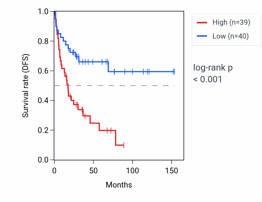 Kaplan&ndash;Meier survival curve for MCUR1 RNA-high vs -low samples in ACC.