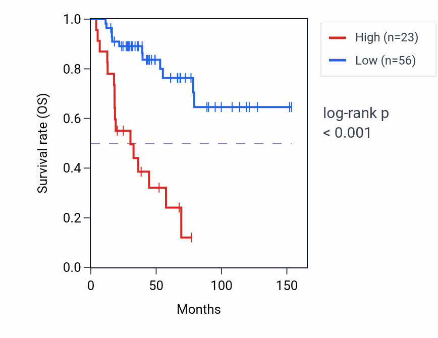 Kaplan&ndash;Meier survival curve for MCUR1P1 RNA expression in ACC: high vs low expression groups.