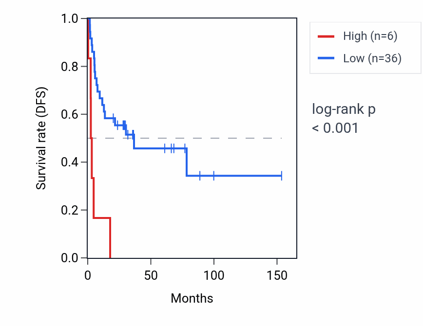 Kaplan&ndash;Meier survival curve for MDC1-AS1 RNA expression in ACC: high vs low expression groups.