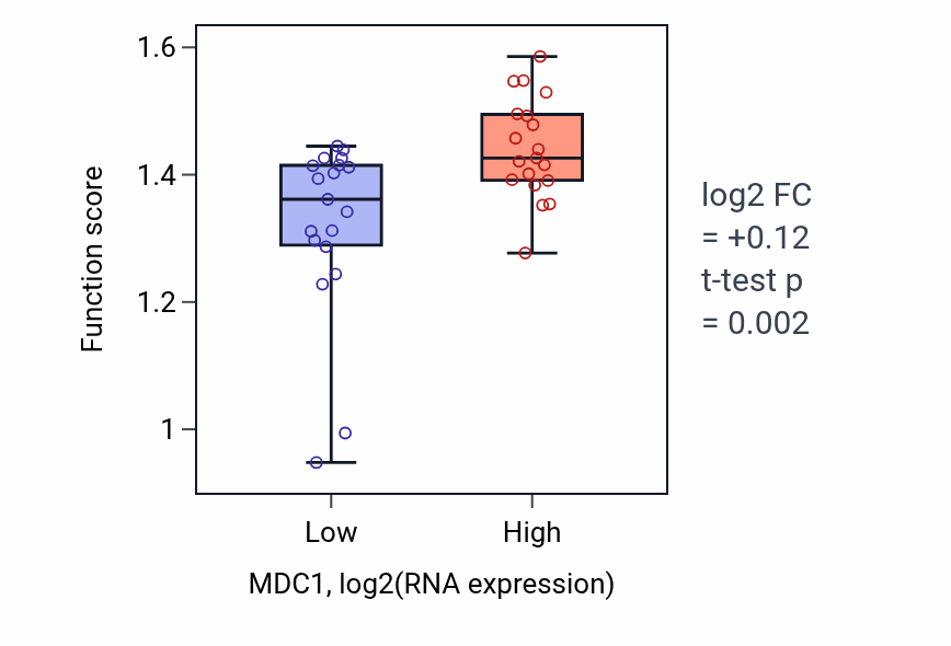 Box plot of Chromosome condensation in MDC1-low vs MDC1-high samples in BONE.