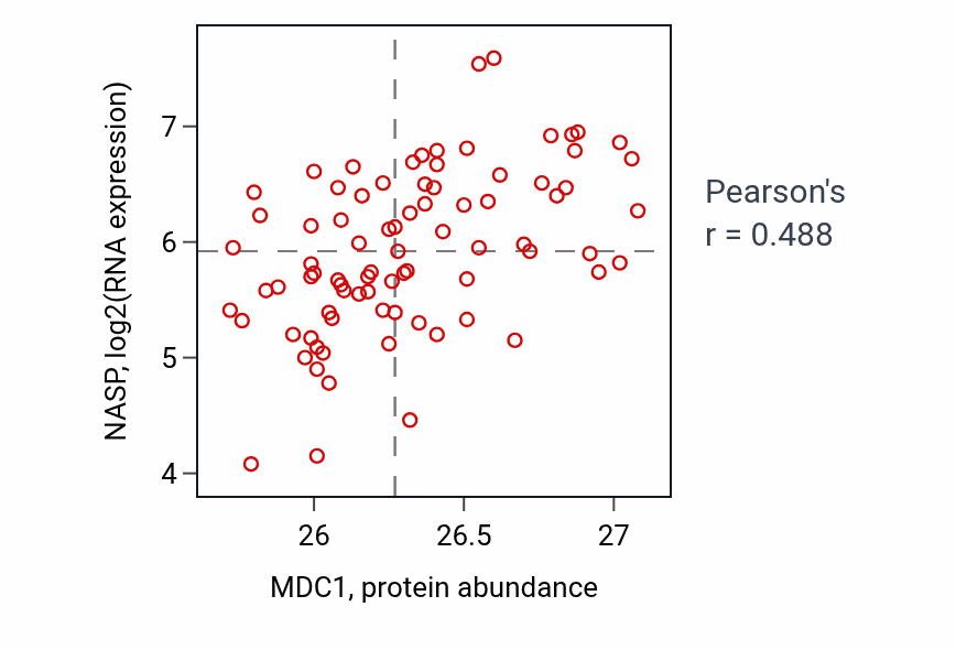 Per-sample scatter of MDC1 vs NASP in OV (Pearson r = 0.49).