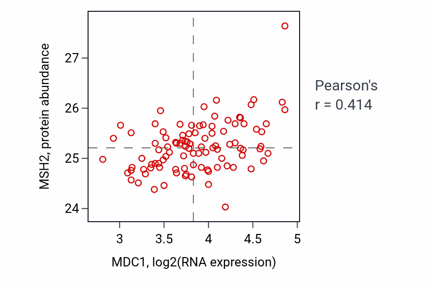 Per-sample scatter of MDC1 vs MSH2 in GBM (Pearson r = 0.41).