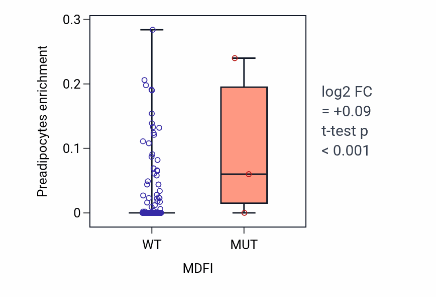 Box plot of Preadipocytes in MDFI-low vs MDFI-high samples in COAD.