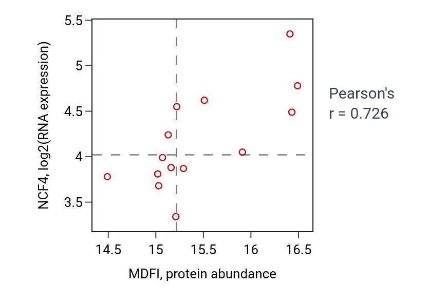 Per-sample scatter of MDFI vs NCF4 in PDAC (Pearson r = 0.73).