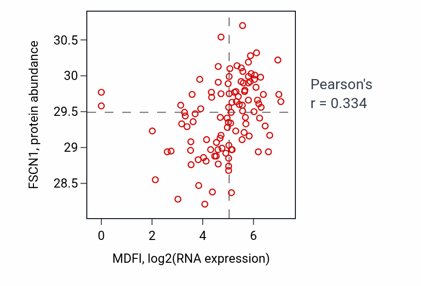 Per-sample scatter of MDFI vs FSCN1 in HNSC (Pearson r = 0.33).