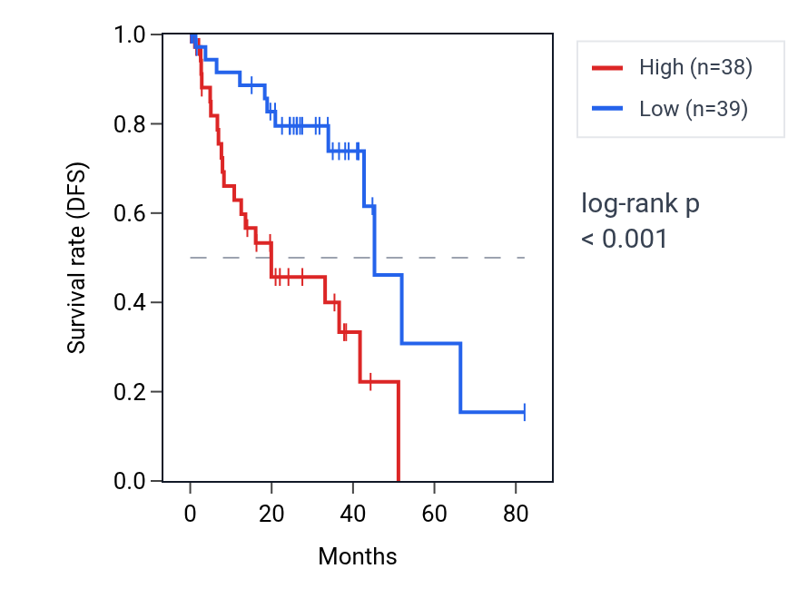 Kaplan&ndash;Meier survival curve for MDFI RNA expression in UVM: high vs low expression groups.