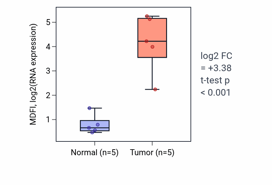 Tumor-vs-normal expression box plot for MDFI RNA in COAD.