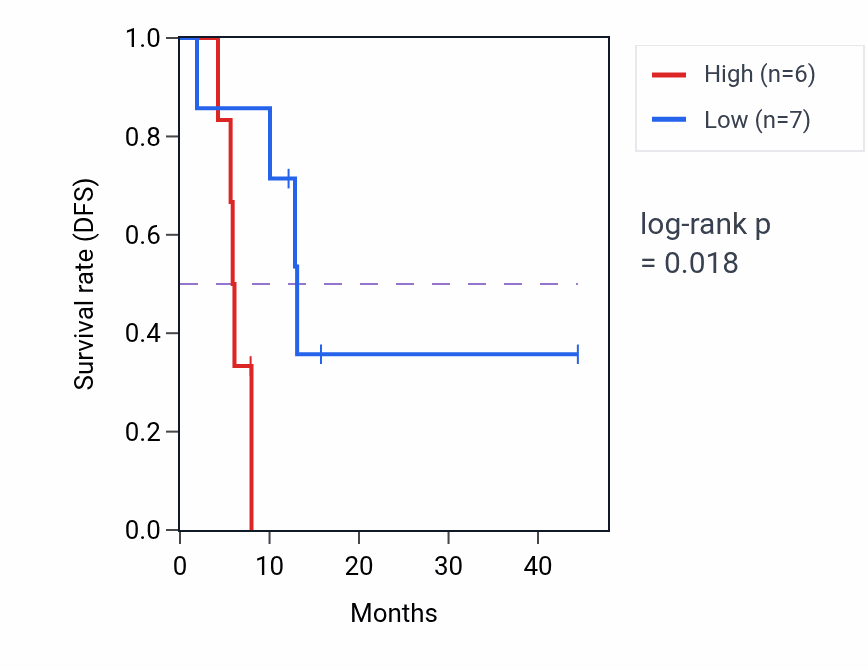 Kaplan&ndash;Meier survival curve for MDFI mass-spec protein-high vs -low samples in PDAC.
