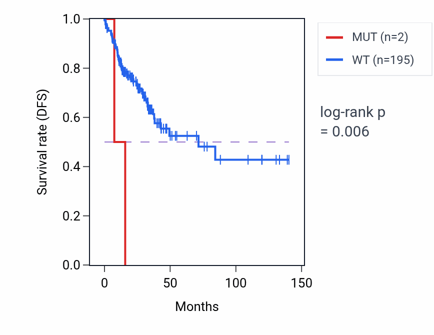 Kaplan&ndash;Meier survival curve for MDFI mutant vs wild-type samples in COAD.