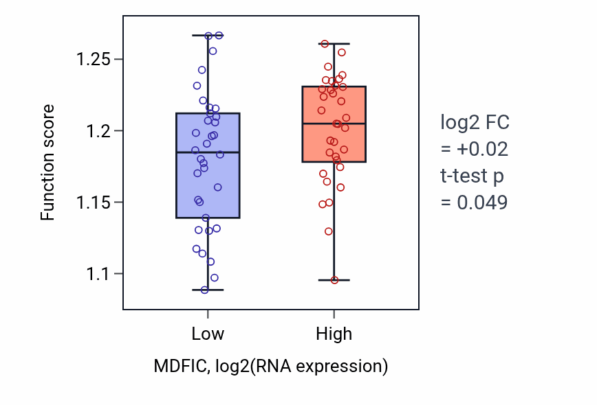 Box plot of Endosomal transport in MDFIC-low vs MDFIC-high samples in SKIN.