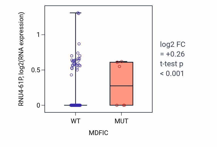 Box plot of RNU4-61P in MDFIC-low vs MDFIC-high samples in SKCM.