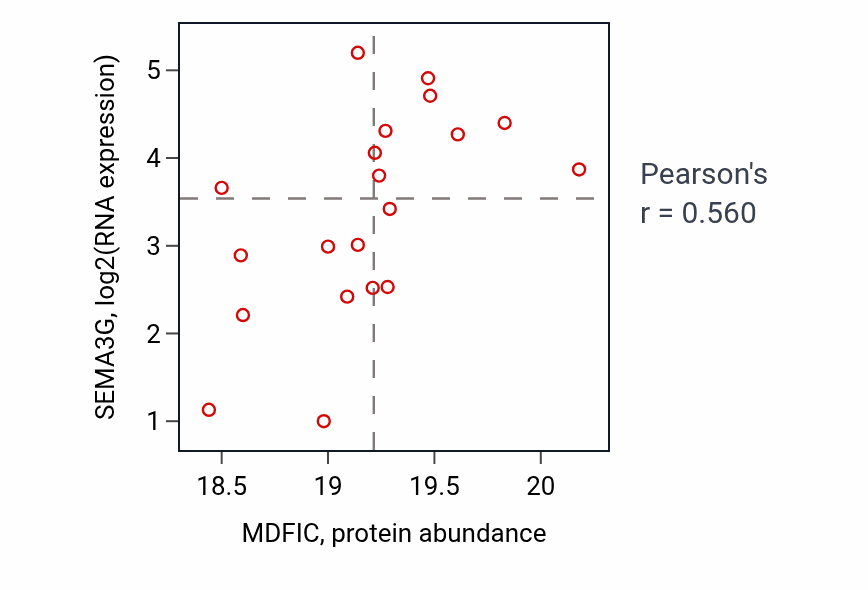 Per-sample scatter of MDFIC vs SEMA3G in CCRCC (Pearson r = 0.56).