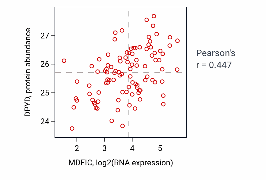 Per-sample scatter of MDFIC vs DPYD in GBM (Pearson r = 0.45).