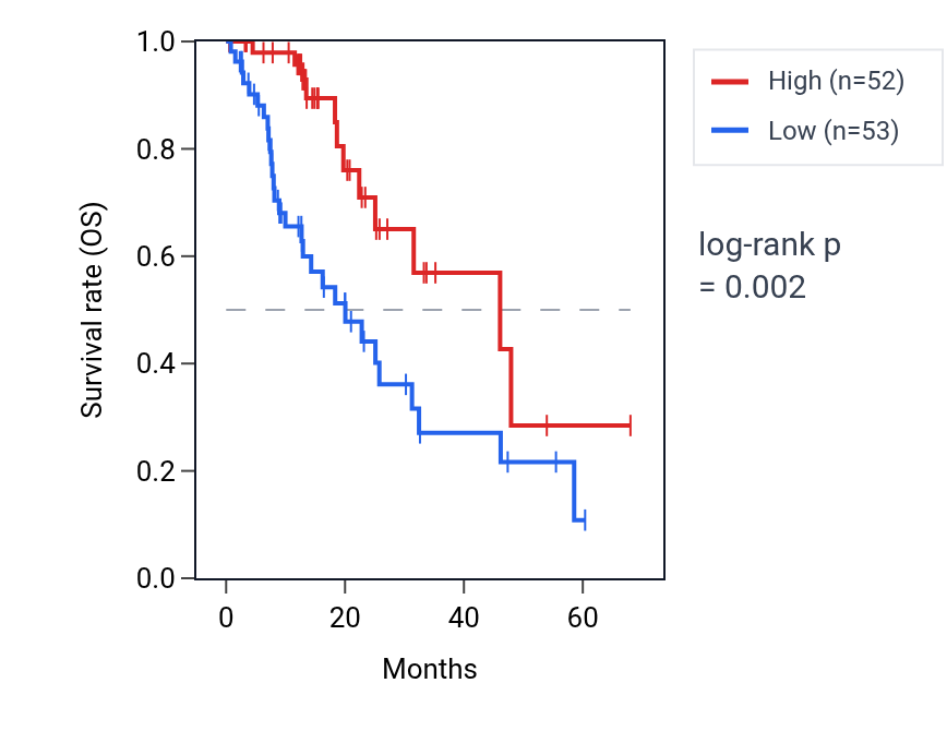 Kaplan&ndash;Meier survival curve for MDFIC RNA expression in ESCA: high vs low expression groups.