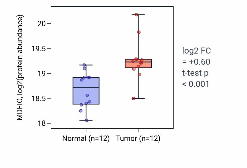 Tumor-vs-normal mass-spec protein box plot for MDFIC in CCRCC.