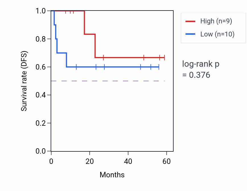 Kaplan&ndash;Meier survival curve for MDFIC mass-spec protein-high vs -low samples in CCRCC.