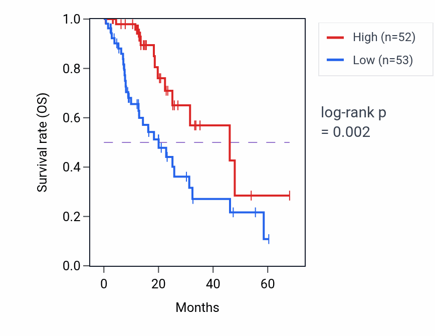 Kaplan&ndash;Meier survival curve for MDFIC RNA-high vs -low samples in ESCA.