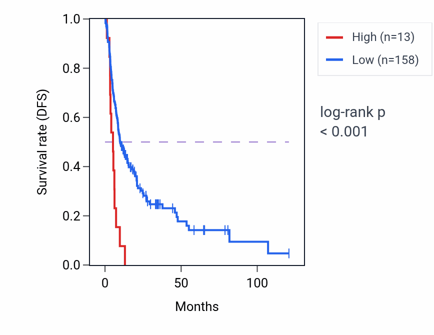 Kaplan&ndash;Meier survival curve for MDFIC2 RNA expression in LIHC: high vs low expression groups.
