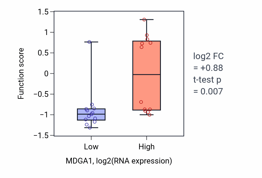 Box plot of Spinal cord association neuron differentiation in MDGA1-low vs MDGA1-high samples in LIVER.