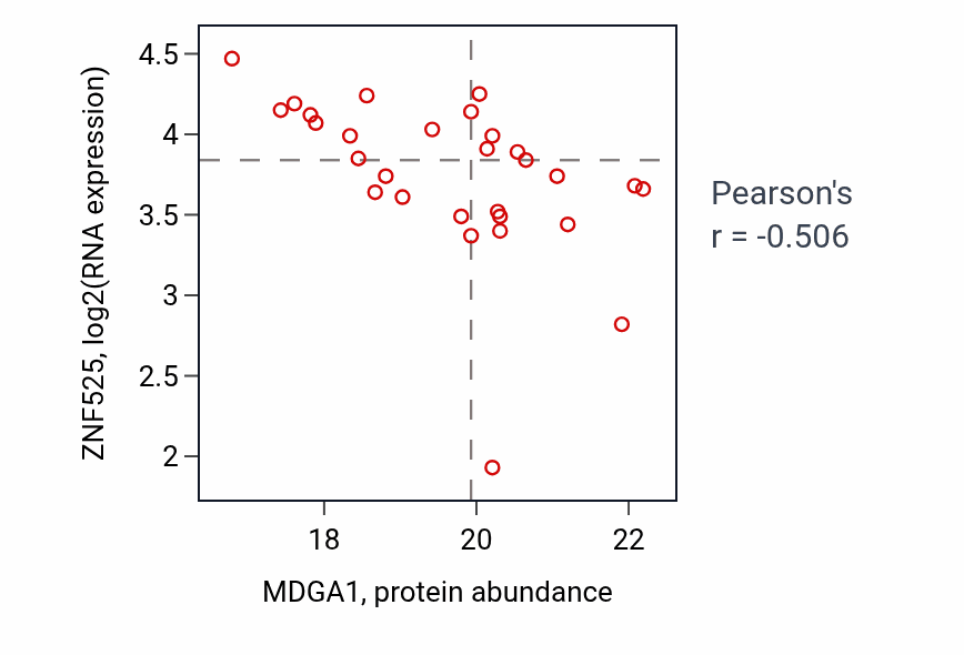 Per-sample scatter of MDGA1 vs ZNF525 in PDAC (Pearson r = -0.51).
