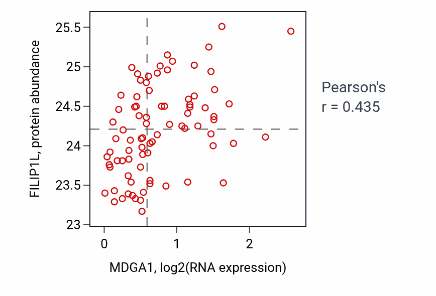 Per-sample scatter of MDGA1 vs FILIP1L in OV (Pearson r = 0.43).