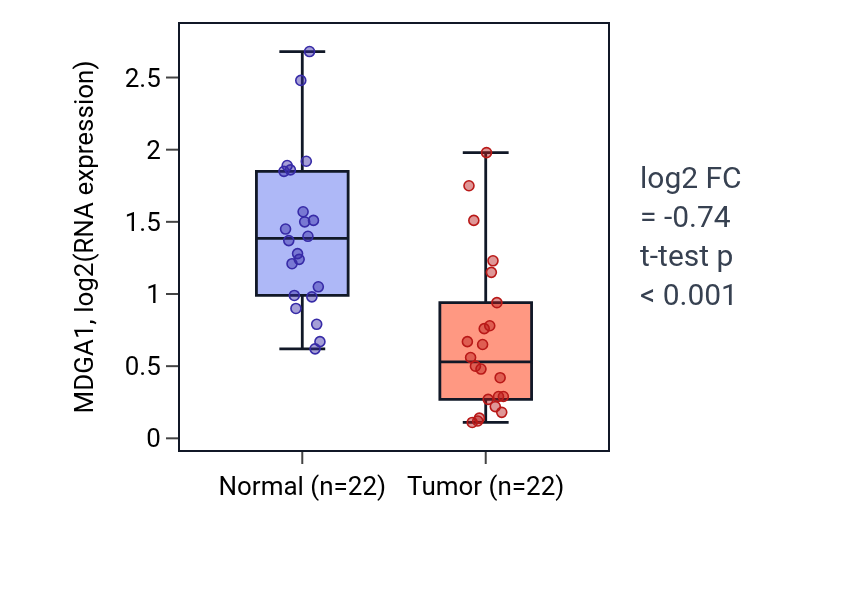 Tumor-vs-normal expression box plot for MDGA1 in KICH.