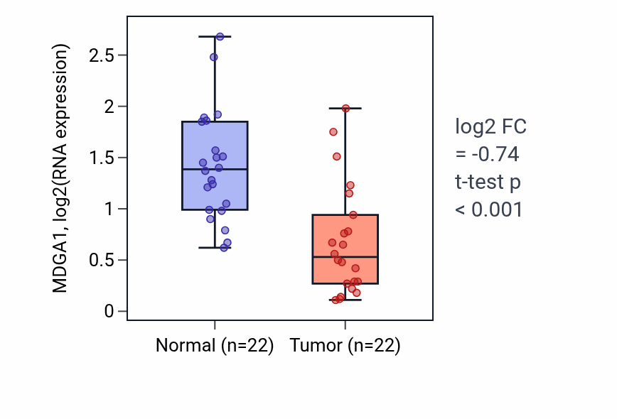 Tumor-vs-normal expression box plot for MDGA1 RNA in KICH.