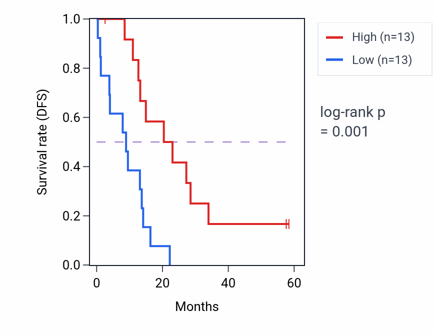 Kaplan&ndash;Meier survival curve for MDGA1 mass-spec protein-high vs -low samples in PDAC.