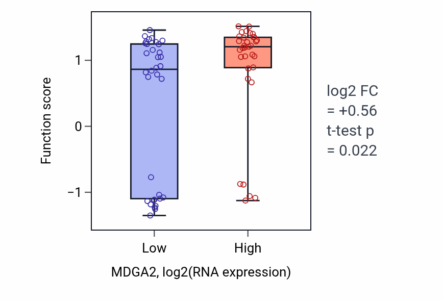 Box plot of Neuroblast differentiation in MDGA2-low vs MDGA2-high samples in SKIN.