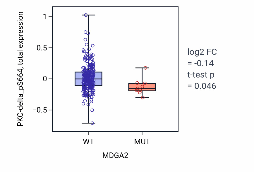 Box plot of PKC-delta_pS664 in MDGA2-low vs MDGA2-high samples in STAD.